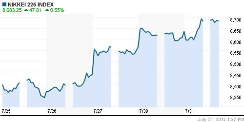 График индекса Nikkei-225 (Japan).