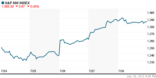 График индекса S&P 500.
