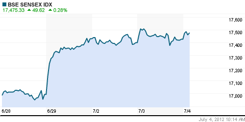 График индекса BSE SENSEX (India).