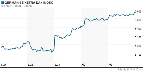 График индекса XETRA DAX.
