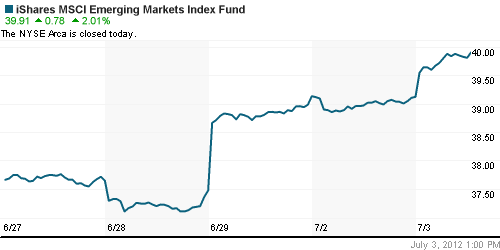 График: iShares MSCI Emerging Markets Index (EEM).