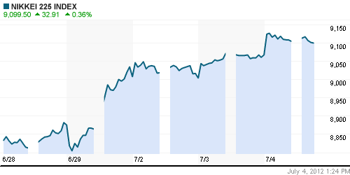 График индекса Nikkei-225 (Japan).
