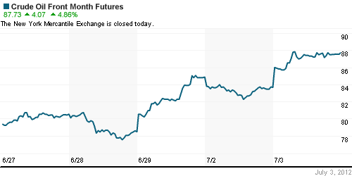 График изменения цен на нефть: Crude oil.