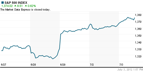 График индекса S&P 500.
