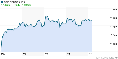 График индекса BSE SENSEX (India).