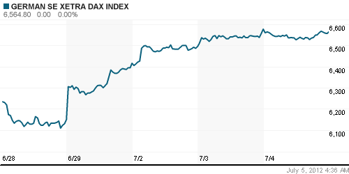 График индекса XETRA DAX.