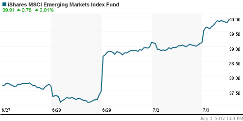 График: iShares MSCI Emerging Markets Index (EEM).