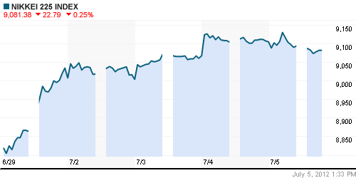 График индекса Nikkei-225 (Japan).