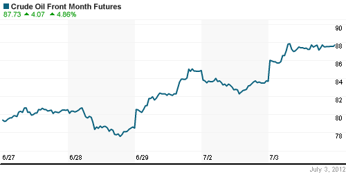 График изменения цен на нефть: Crude oil.
