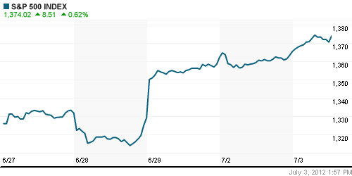 График индекса S&P 500.