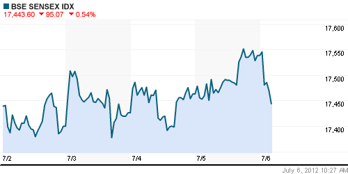 График индекса BSE SENSEX (India).