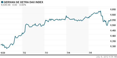 График индекса XETRA DAX.