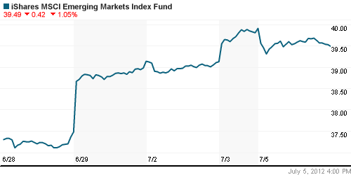 График: iShares MSCI Emerging Markets Index (EEM).