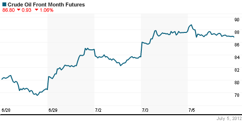 График изменения цен на нефть: Crude oil.