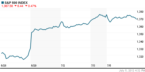 График индекса S&P 500.
