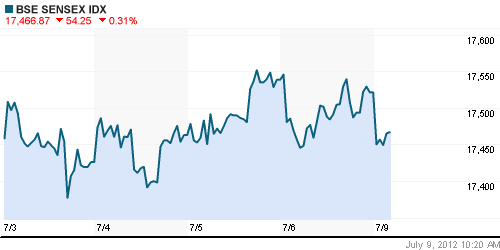 График индекса BSE SENSEX (India).