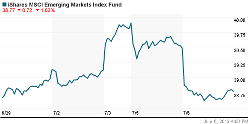 График: iShares MSCI Emerging Markets Index (EEM).