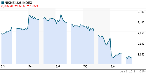 График индекса Nikkei-225 (Japan).