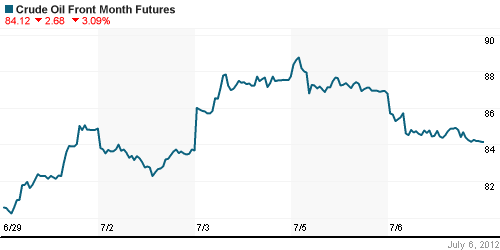 График изменения цен на нефть: Crude oil.