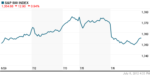 График индекса S&P 500.