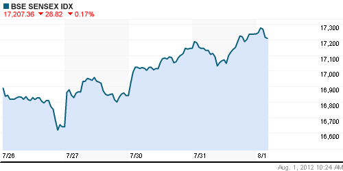 График индекса BSE SENSEX (India).