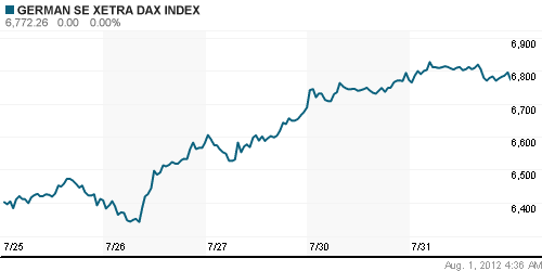 График индекса XETRA DAX.