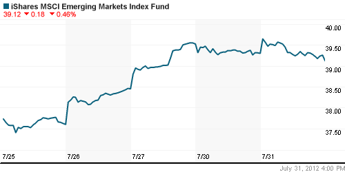 График: iShares MSCI Emerging Markets Index (EEM).