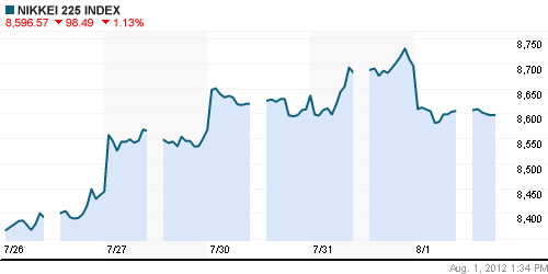 График индекса Nikkei-225 (Japan).