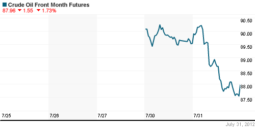 График изменения цен на нефть: Crude oil.