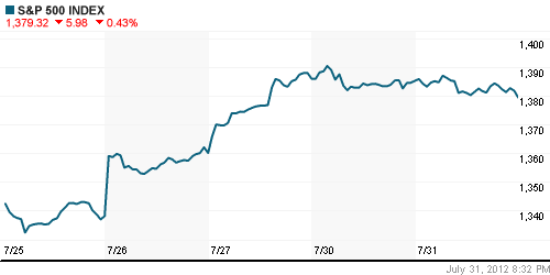 График индекса S&P 500.