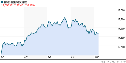 График индекса BSE SENSEX (India).