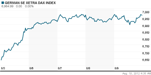 График индекса XETRA DAX.