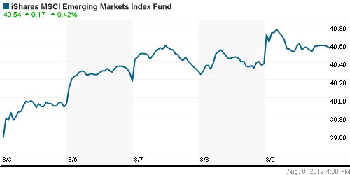 График: iShares MSCI Emerging Markets Index (EEM).