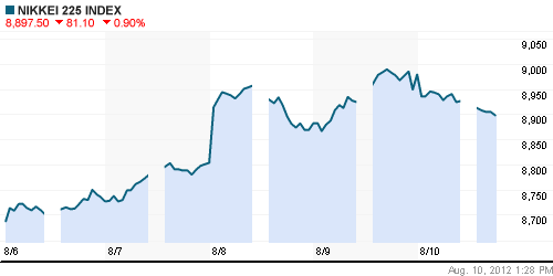 График индекса Nikkei-225 (Japan).