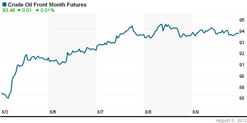 График изменения цен на нефть: Crude oil.
