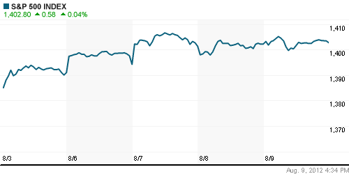 График индекса S&P 500.