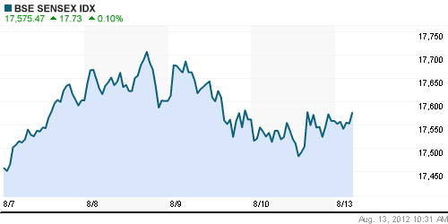 График индекса BSE SENSEX (India).