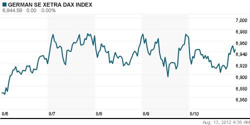 График индекса XETRA DAX.