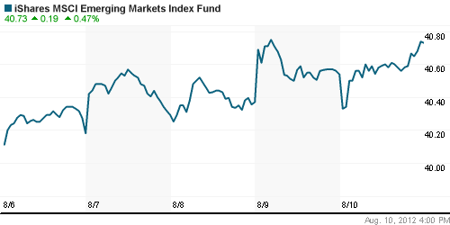 График: iShares MSCI Emerging Markets Index (EEM).