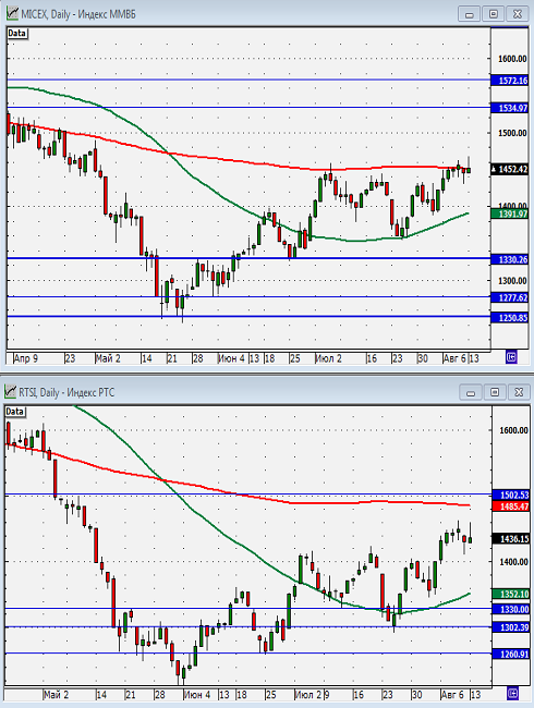 Технический анализ индексов ММВБ и РТС.