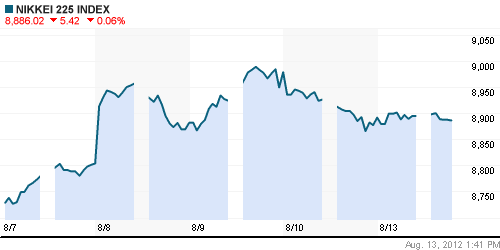 График индекса Nikkei-225 (Japan).