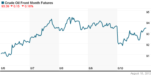 График изменения цен на нефть: Crude oil.