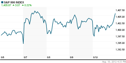 График индекса S&P 500.