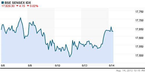 График индекса BSE SENSEX (India).