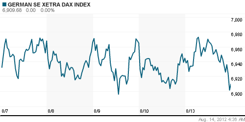 График индекса XETRA DAX.