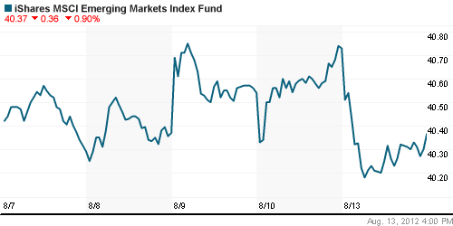 График: iShares MSCI Emerging Markets Index (EEM).