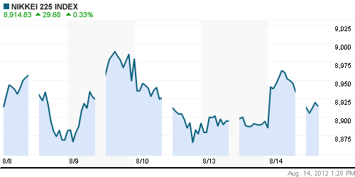 График индекса Nikkei-225 (Japan).