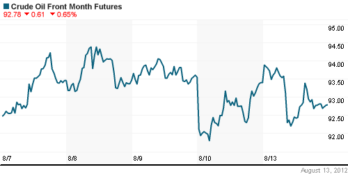 График изменения цен на нефть: Crude oil.