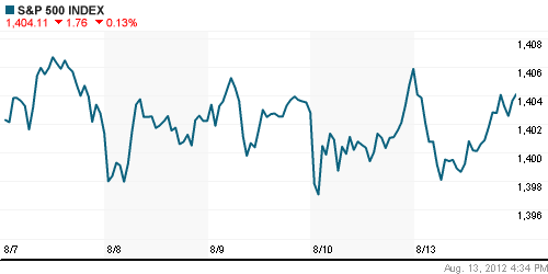 График индекса S&P 500.