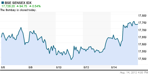 График индекса BSE SENSEX (India).